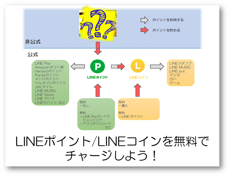 Lineポイントやlineコインを公式hpに書いてない方法でチャージしてみた 令和の新常識 ポイントサイトのトリセツ 取扱説明書