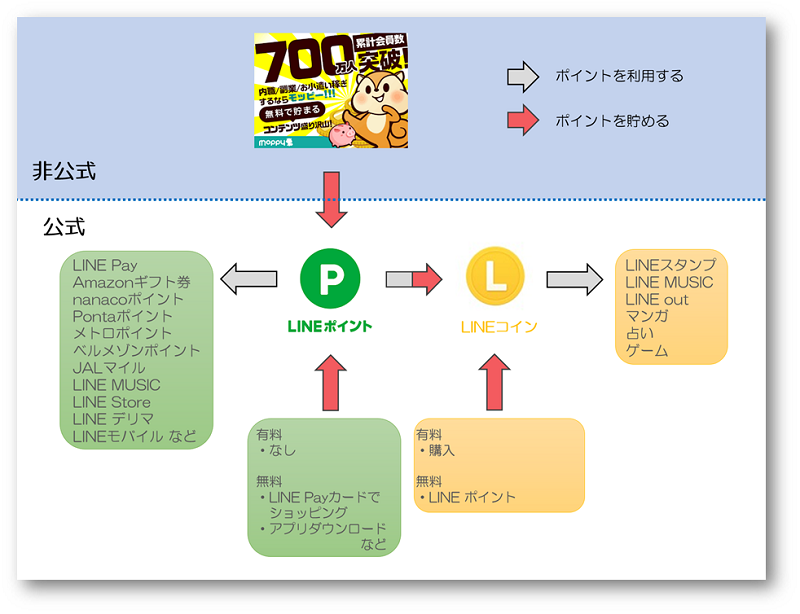 Lineポイントやlineコインを公式hpに書いてない方法でチャージしてみた 令和の新常識 ポイントサイトのトリセツ 取扱説明書